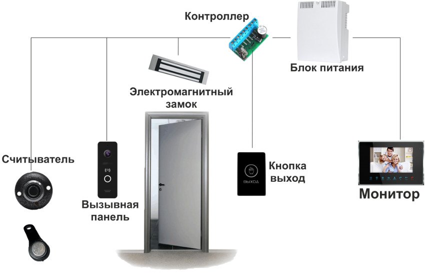 Как работают системы управления доступом (СКУД): основные принципы и компоненты