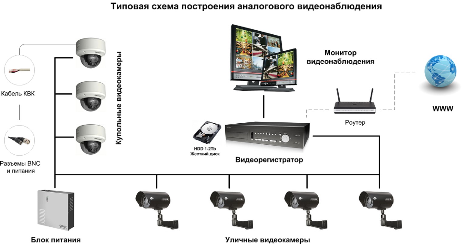 Что выбрать: аналоговые или IP-системы видеонаблюдения? Полный разбор