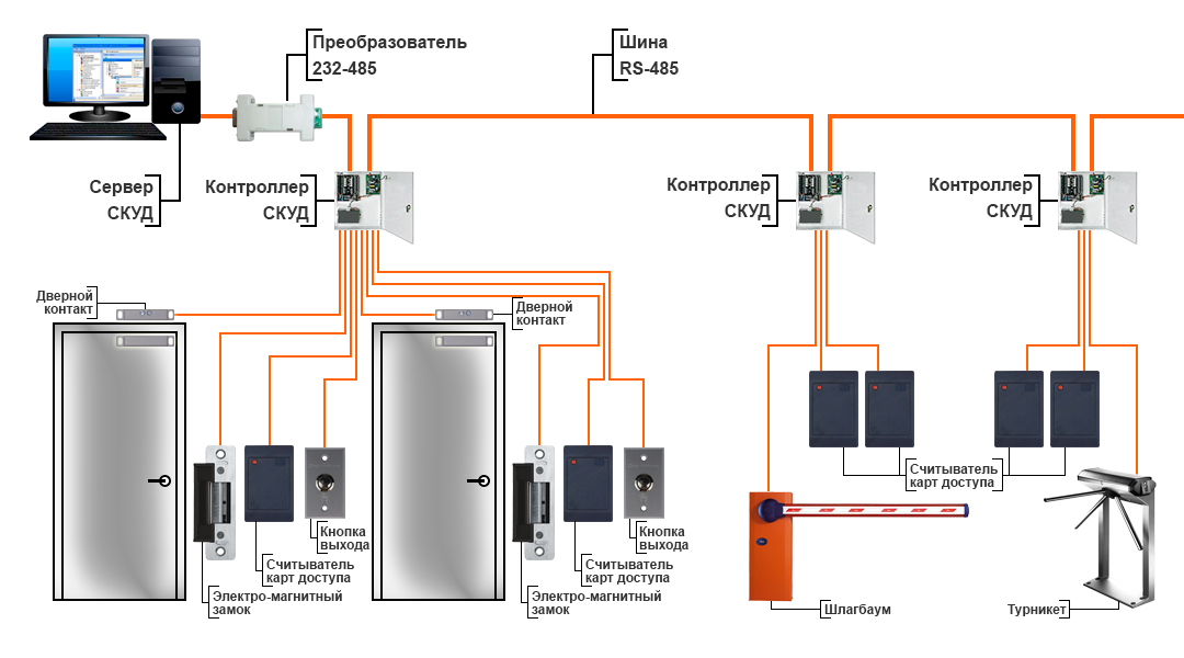 Как работают системы управления доступом (СКУД): основные принципы и компоненты