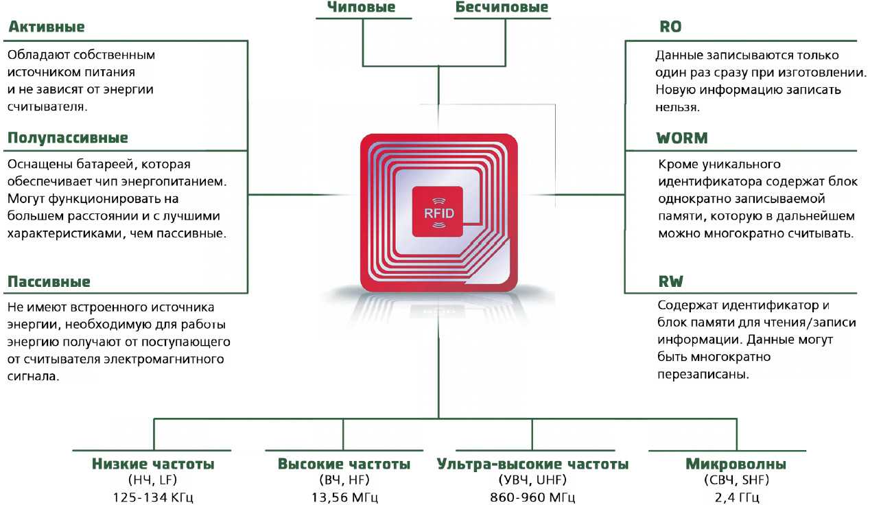 RFID-метки: как работают и где применяются радиочастотные чипы